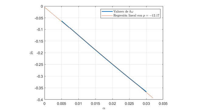 Linear regression between some initial amplitudes and their required initial speed