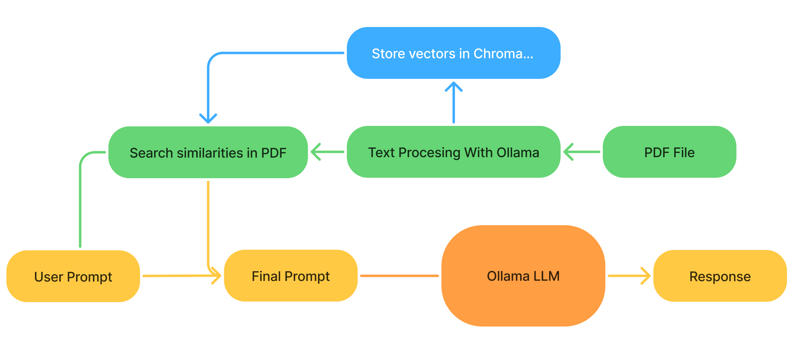 Diagram with the pipeline workflow describing all the tools used for the program