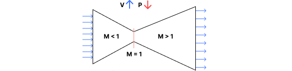 Nozzle diagram showing the difference in speeds in the convergent and divergent part.
